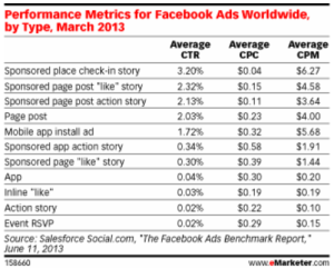 Benchmark performance metrics by FB ads 2013 emarketer