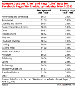 performance metrics by sector FB ads 2013 emarketer